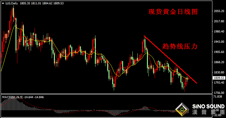 汉声张新才:[2月24日早评]昨晚现货黄金高位回落,金价持续1800上方盘整