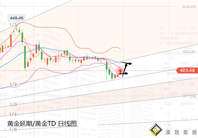 张尧浠:黄金百日线如期止跌反弹、美大选预迎强势支撑 