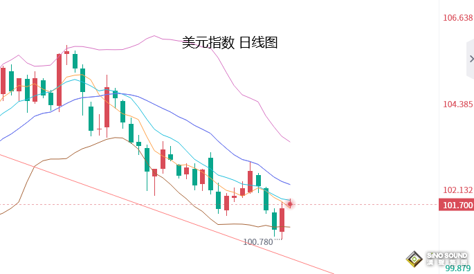 張堯浠：強勁數據和鷹言施壓、黃金震盪性維持上行趨勢