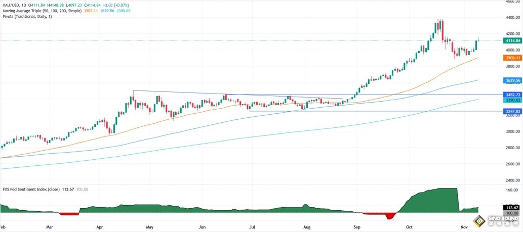 發生了什麼！？市場巨震:金價暴跌50美元後飆升 如何交易？