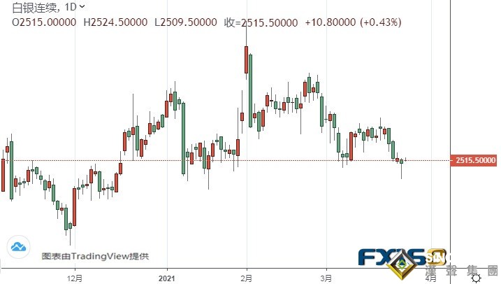 黃金期貨逼近關鍵支撐！一旦失守該位、期金恐再大跌 機構：黃金和白銀最新技術前景分析