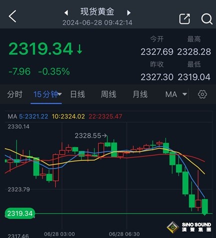 黃金拋售潮突襲！金價剛剛跌破2320美元 FXStreet首席分析師金價技術前景分析
