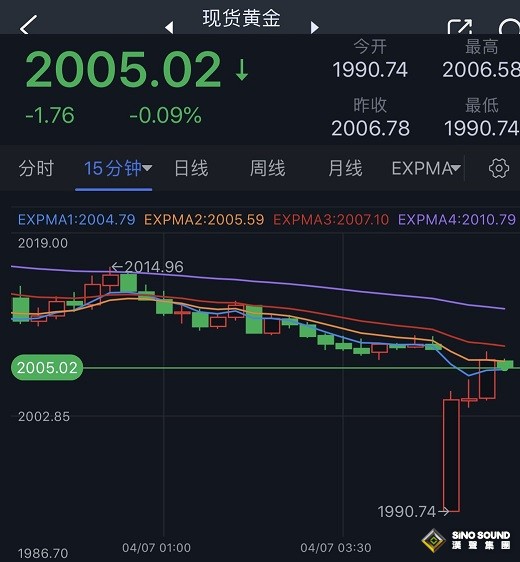 黃金開盤勁爆行情！金價大幅跳空低開約16美元 非農令美聯儲再加息概率飆升
