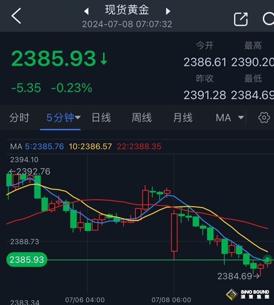 開盤大行情！法國選舉突然飛出“黑天鵝” 歐元大幅跳空低開 金價顯著低開