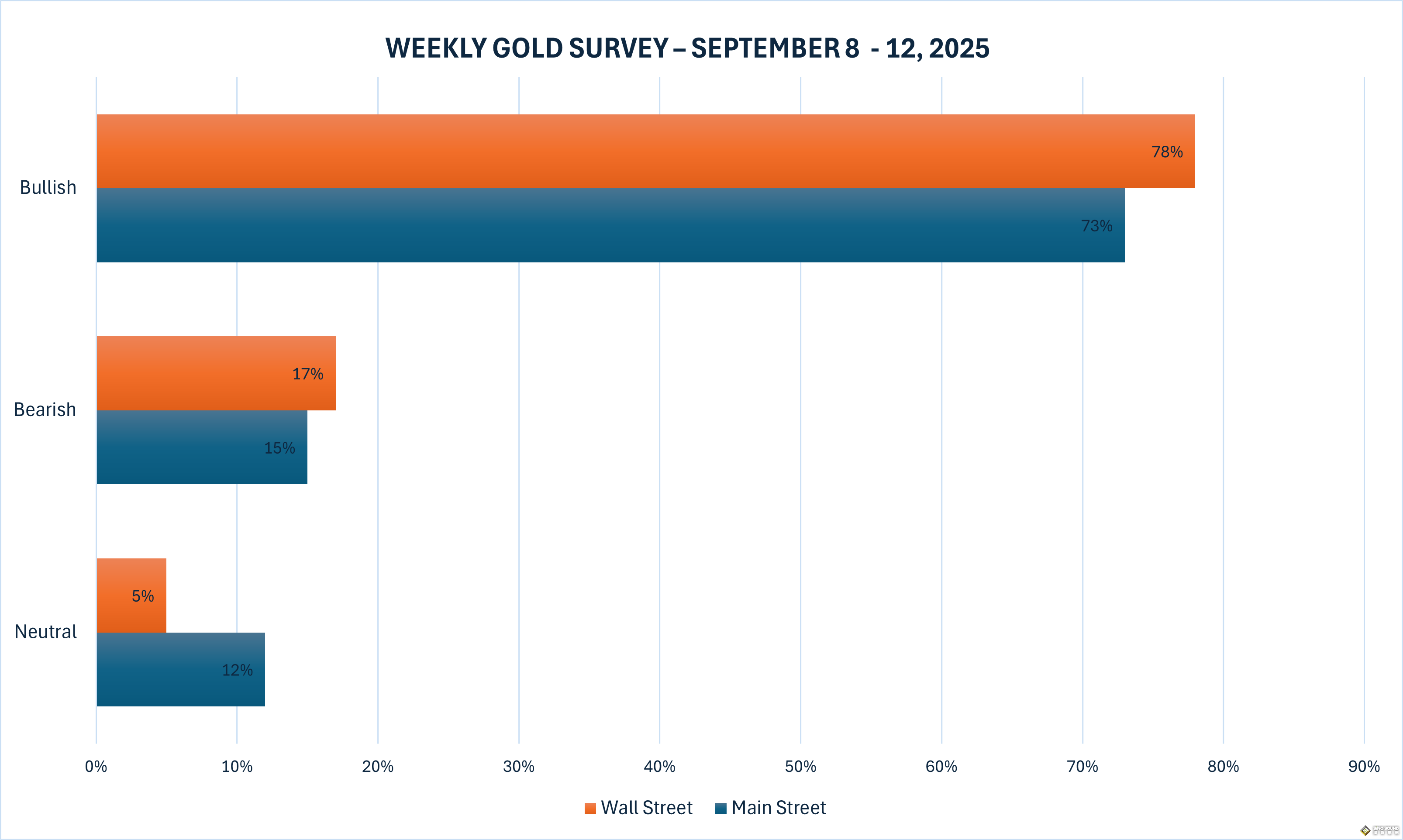 黄金周评：金价突破3600，周涨幅超5%！基本面与技术面共振，华尔街看涨情绪高涨