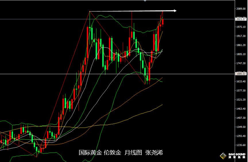張堯浠：銀行動盪與債務危機憂慮、黃金覬覦美通脹震盪偏強