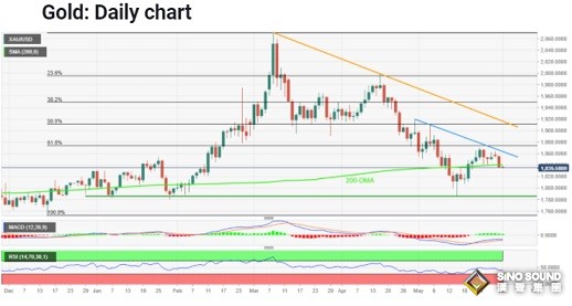 金價大跌驚現重大破位！兩張圖看黃金技術前景：小心金價進一步重挫