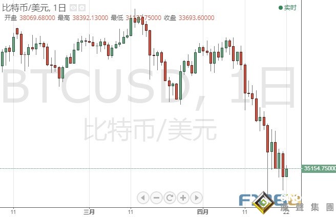 投資者“極度恐懼”！比特幣較今年高點一度暴跌近50% 黃金有望成為“香餑餑”