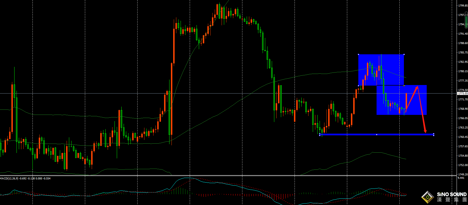 張明藝:1780調試結束，今天繼續看空！