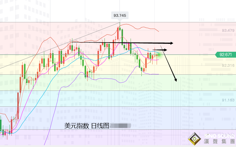 張堯浠：通脹低預期美縮表蒙陰、黃金區間反彈續看走高