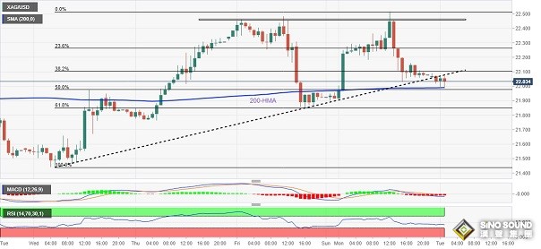 銀價恐站在大跌邊緣！白銀最新技術分析：雙頂壓力沉重 小心銀價再跌逾4%
