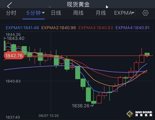 突發行情！美元一波跳水 金價逼近關鍵支撐后急漲 歐元、英鎊、日元、澳元和黃金最新交易分析