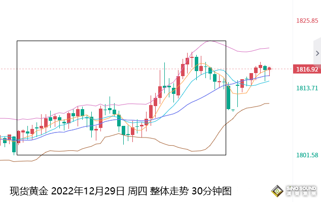 張堯浠：黃金短線維持走強，下周預將觸及1845遇阻調整