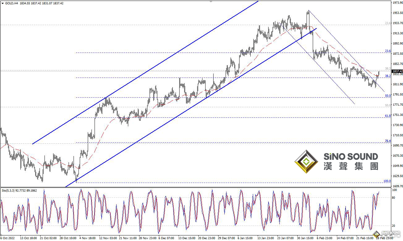歐陽承曦：現貨金價升幅擴大