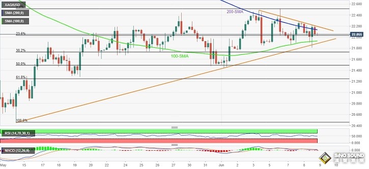 為銀價進一步拋售做準備！白銀最新技術分析：若跌破這一支撐 銀價恐再大跌逾2%