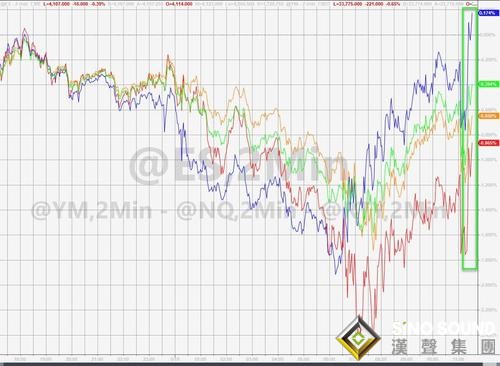 美聯儲即將轉向？紀要暗示美聯儲或在“某個時候”討論收縮購債計劃 美元美股齊漲、黃金高台跳水