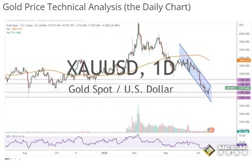 兩張圖看黃金技術前景！金價長期恐仍有大跌空間 投資者該如何獲利了結？
