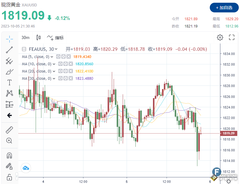 重磅！美初請數據降至近1年新低，或為非農“打樣”？金價失守1820,一分鐘成交近4億美元