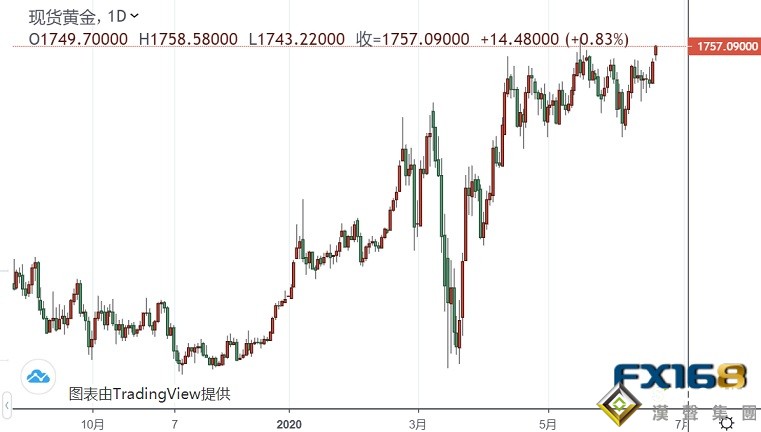 黃金投資晨報:黃金剛剛突然加速上沖、一度逼近1760美元!中印沖突周末傳新消息