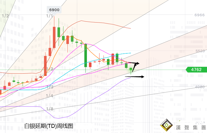 張堯浠:黃金月線四連陰如期觸底、多頭反彈回升有延續