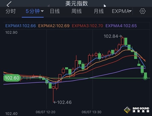 突發行情！美元一波跳水 金價逼近關鍵支撐后急漲 歐元、英鎊、日元、澳元和黃金最新交易分析
