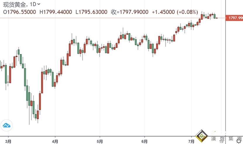 黃金投資晨報:剛剛!金價短線拉升逼近1800 美國疫情又有新紀錄、特朗普還在堅持這一決定