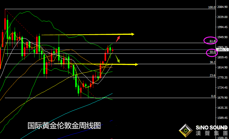 張堯浠：黃金高位承壓震蕩、等待CPI觸底后回歸反彈