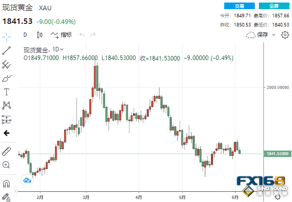 通脹恐仍火熱異常？美元美債收益率齊升 黃金再遭一波拋售潮打壓