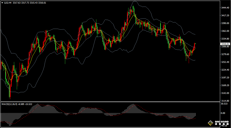 漢聲張新才:[7月1日早評]美元連續六個月收跌，金價重新站上3300關口