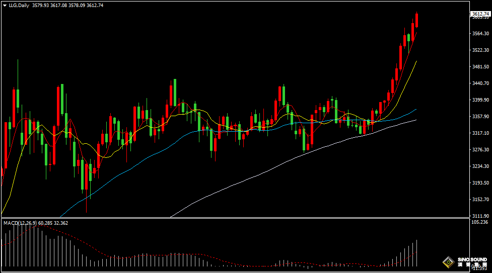 漢聲張新才:[9月8日晚評]美聯儲降息預期升溫，金價向上突破3600關口