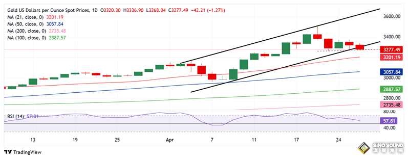 黃金正處關鍵時刻！分析師:若金價收於該位下方 恐迎巨大回調空間