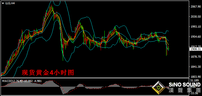 漢聲張新才:[9月22日早評]昨晚現貨黃金大幅下跌,日內關注1900關口得失