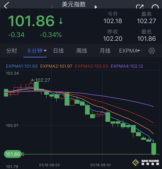 大行情突襲！美元剛剛跳水、刷新七個月新低 金價加速上漲逼近1925美元