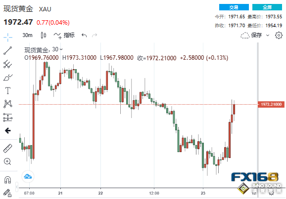 -15！美國又一數據“崩跌”、債務上限談判也傳來一則消息 黃金短線急升15美元
