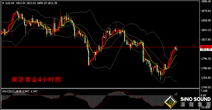 汉声张新才:[2月23日晚评]美元指数近日持续跌势,金价重回1800上方盘整