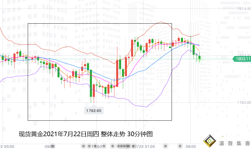 張堯浠：黃金百日線上震蕩承壓、關注4小時圖金叉死叉
