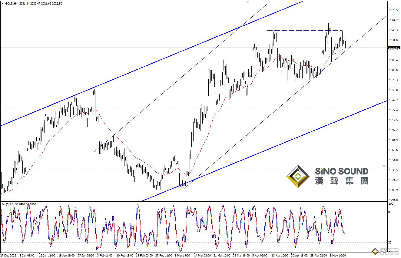 歐陽承曦：金價到達首個目標