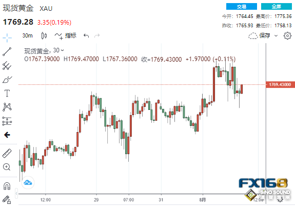 突然一波跳水！數據連傳壞消息 黃金卻自高位回落、策略師警告金價面臨逆轉風險
