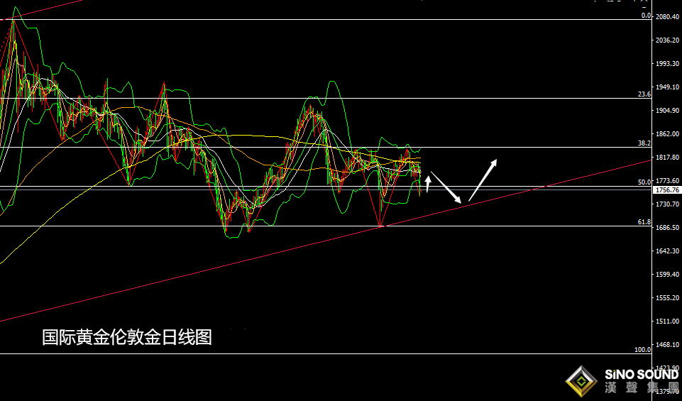 張堯浠：美零售提振美元飆升、金銀狂瀉關注支撐趨勢線