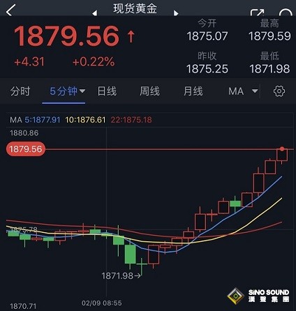 突發行情！黃金短線急漲、金價逼近1880美元 分析師警告技術面看空信號