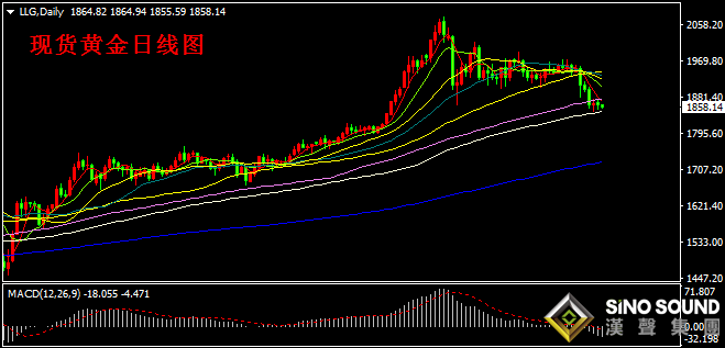 汉声张新才:[9月28日晚评]上周国际金价大跌后,本周一延续弱势运行