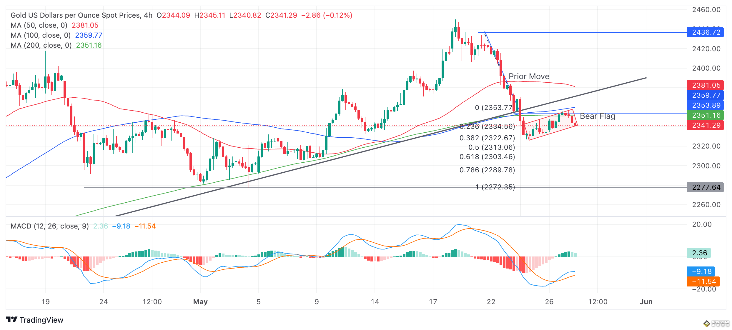 無懼美聯儲放鷹、黃金突然“大變臉”！以色列軍隊傳重大消息 金價如何交易？