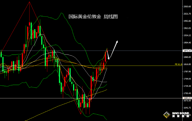 張堯浠：黃金徘徊不前預有回調、靜待CPI助添多頭動力