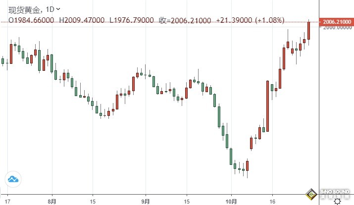 黃金周評：多頭大爆發！以色列擴大地面活動、金價突破2000 下周行情恐更勁爆