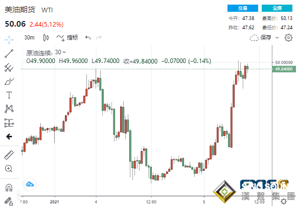 突發大行情!美元急墜金融市場"漲"聲大作 中美局勢和歐佩克+均傳來重磅消息