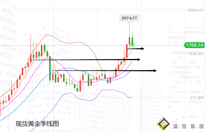 張堯浠:黃金頂部壓力加強、關注明年一四季度多頭反擊