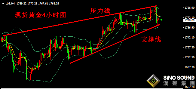 漢聲張新才:[7月2日早評]昨晚國際金價高位回落,金價退守1770附近整理