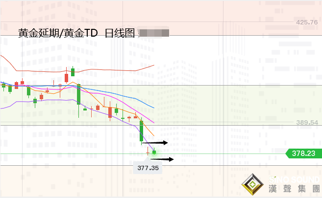 張堯浠,美數據疲軟增強購債、黃金再臨中期看漲機會