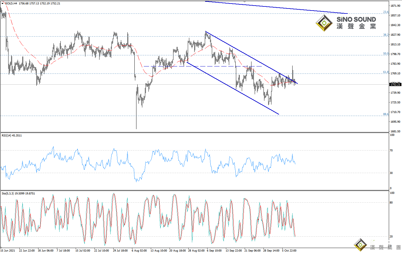 歐陽承曦:金價仍處跌勢之中