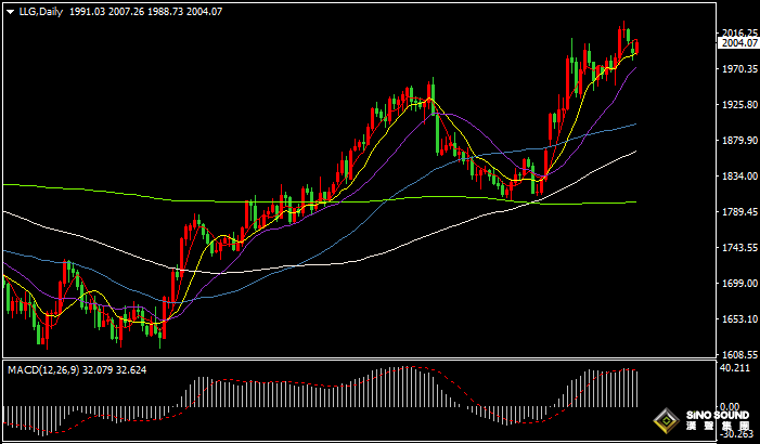 漢聲張新才:[4月11日晚評]日內美元指數持續下滑，現貨黃金再度站上2000美元